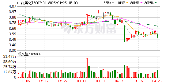 炒股实盘配资 焦炭价格“大跳水”！山西焦化、开滦股份营利双降，陕西黑猫交出最差成绩单