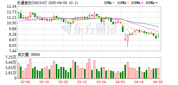 配资实盘网上配资炒股 乐通股份一季度亏损减少至91万元 营业收入同比上升4.8%
