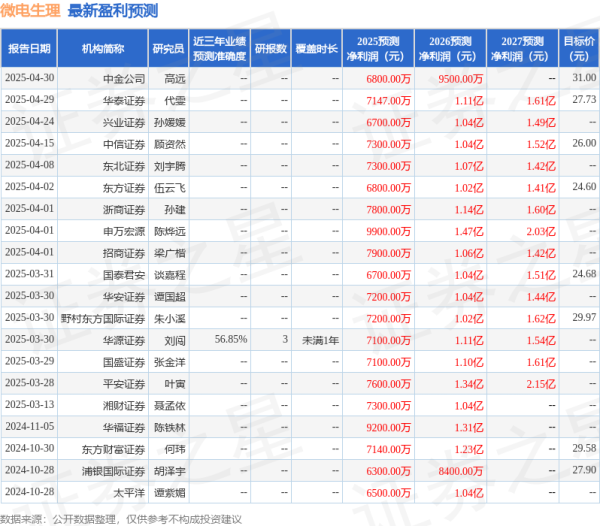 配资老牌炒股配资门户 平安证券: 给予微电生理增持评级