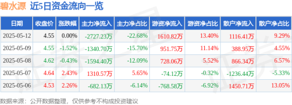 专业在线股票配资交易平台 股票行情快报：碧水源（300070）5月12日主力资金净卖出2727.23万元
