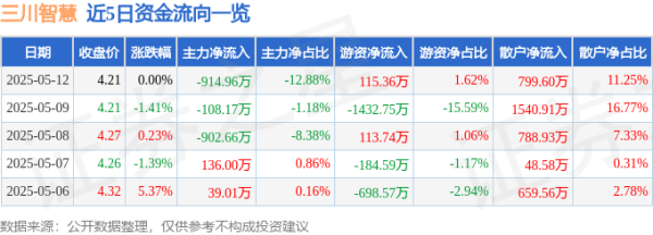 股票配资首选 股票行情快报：三川智慧（300066）5月12日主力资金净卖出914.96万元