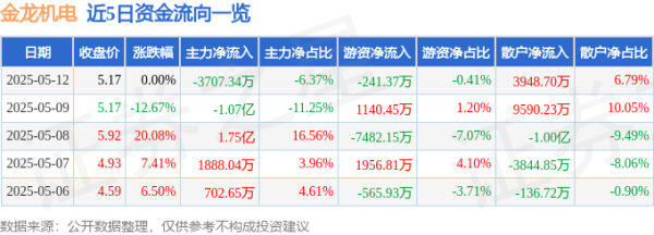 配资门户 股票行情快报：金龙机电（300032）5月12日主力资金净卖出3707.34万元