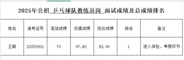 杠杆配资网 热搜第一：“国乒教练王皓考编总成绩第一”