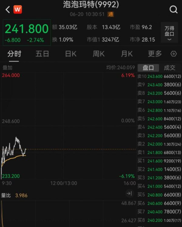 全国前三配资公司 太突然，泡泡玛特开盘跌超6%！Labubu3.0首次线上预售，黄牛价大跳水！网友：那我高价收的算什么？